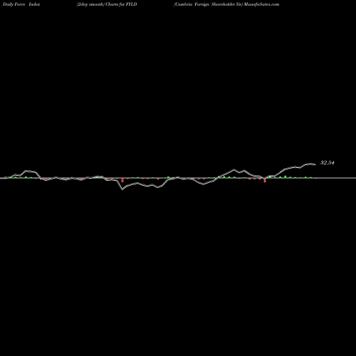 Force Index chart Cambria Foreign Shareholder Yie FYLD share AMEX Stock Exchange 