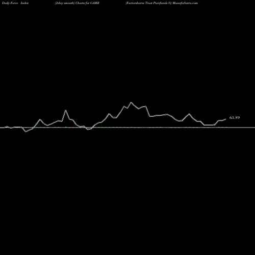 Force Index chart Factorshares Trust Purefunds Vi GAMR share AMEX Stock Exchange 