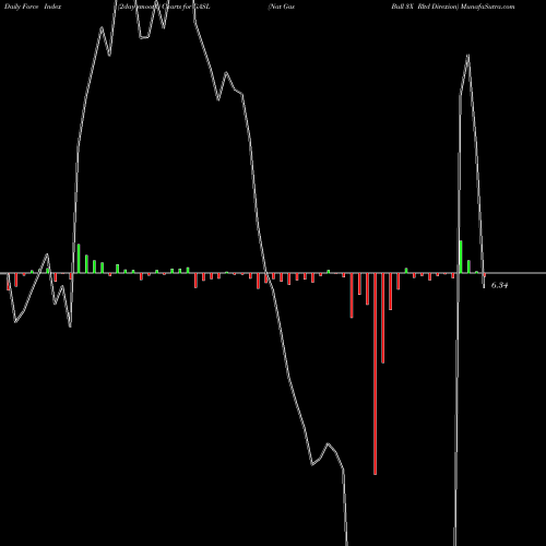 Force Index chart Nat Gas Bull 3X Rltd Direxion GASL share AMEX Stock Exchange 