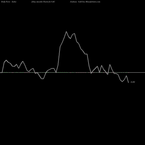 Force Index chart Galiano Gold Inc GAU share AMEX Stock Exchange 