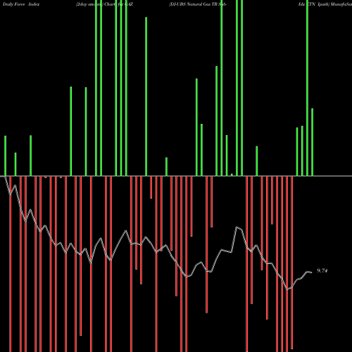Force Index chart DJ-UBS Natural Gas TR Sub-Idx ETN Ipath GAZ share AMEX Stock Exchange 