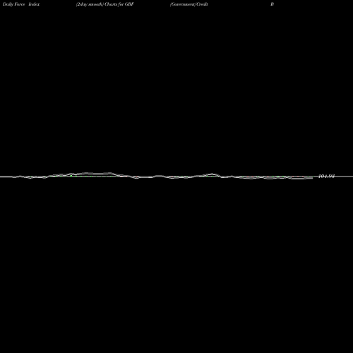Force Index chart Government/Credit Bond Ishares GBF share AMEX Stock Exchange 