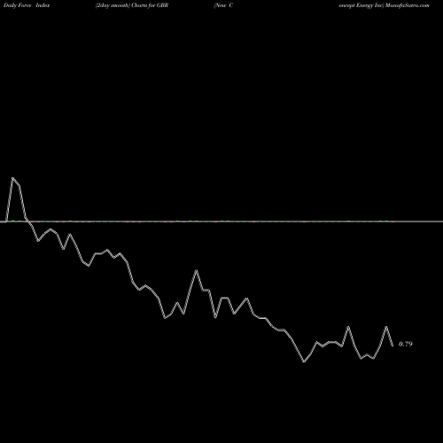Force Index chart New Concept Energy Inc GBR share AMEX Stock Exchange 