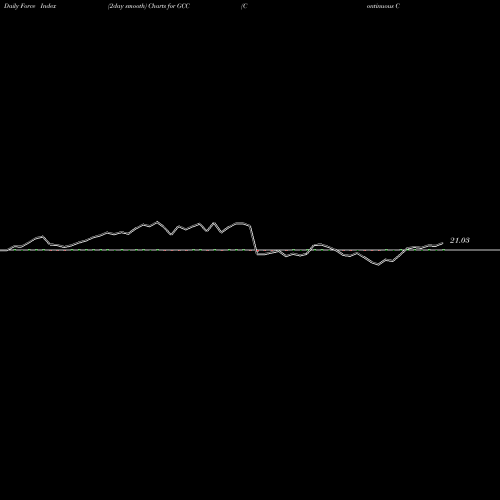Force Index chart Continuous Commodity Index GCC share AMEX Stock Exchange 