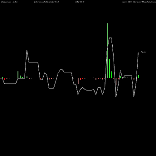 Force Index chart CEF GS Connect ETN Claymore GCE share AMEX Stock Exchange 