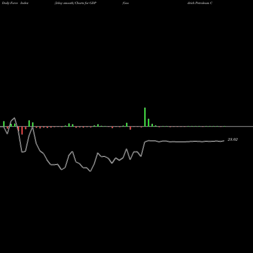Force Index chart Goodrich Petroleum Corp GDP share AMEX Stock Exchange 