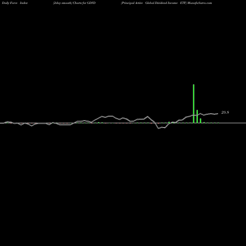 Force Index chart Principal Active Global Dividend Income ETF GDVD share AMEX Stock Exchange 
