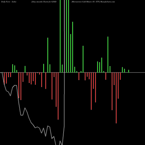 Force Index chart Microsectors Gold Miners -3X ETN GDXD share AMEX Stock Exchange 