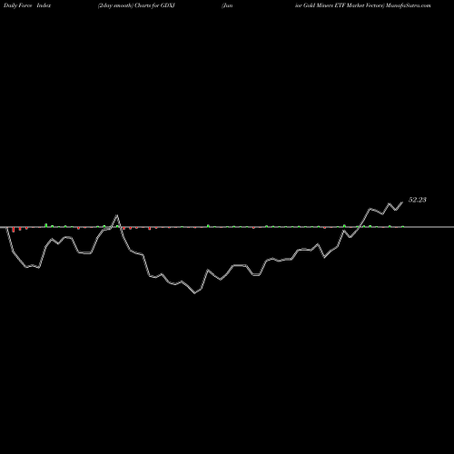 Force Index chart Junior Gold Miners ETF Market Vectors GDXJ share AMEX Stock Exchange 