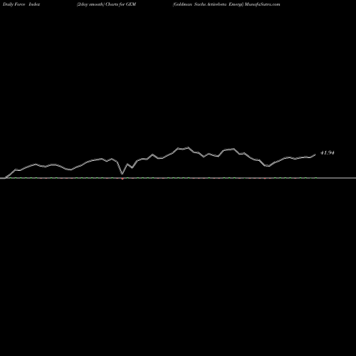 Force Index chart Goldman Sachs Activebeta Emergi GEM share AMEX Stock Exchange 