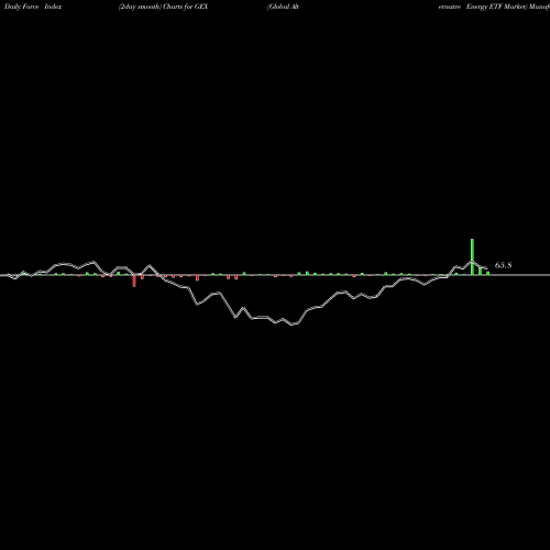 Force Index chart Global Alternatve Energy ETF Market GEX share AMEX Stock Exchange 