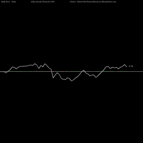 Force Index chart Gamco Global Gold Natural Resources GGN share AMEX Stock Exchange 