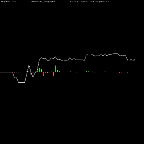 Force Index chart Gabelli Go Anywhere Trust GGO share AMEX Stock Exchange 
