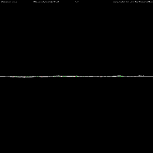 Force Index chart Germany Sov/Sub-Sov Debt ETF Proshares GGOV share AMEX Stock Exchange 
