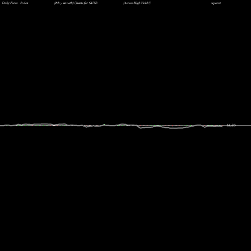 Force Index chart Access High Yield Corporate Bond ETF GHYB share AMEX Stock Exchange 