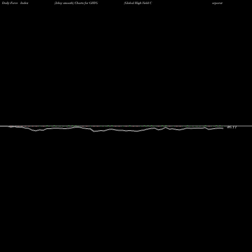 Force Index chart Global High Yield Corporate Bond Fund GHYG share AMEX Stock Exchange 
