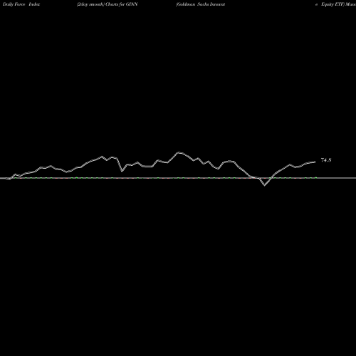 Force Index chart Goldman Sachs Innovate Equity ETF GINN share AMEX Stock Exchange 