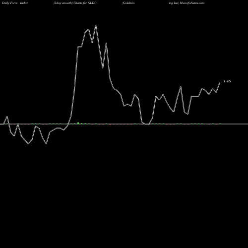 Force Index chart Goldmining Inc GLDG share AMEX Stock Exchange 