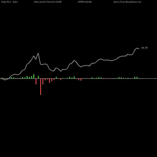 Force Index chart SPDR Gold Minishares Trust GLDM share AMEX Stock Exchange 