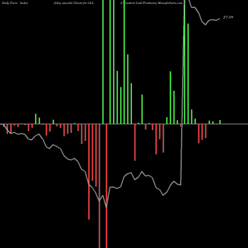 Force Index chart Ultrashort Gold Proshares GLL share AMEX Stock Exchange 