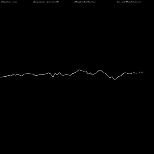 Force Index chart Clough Global Opportunities Fund GLO share AMEX Stock Exchange 