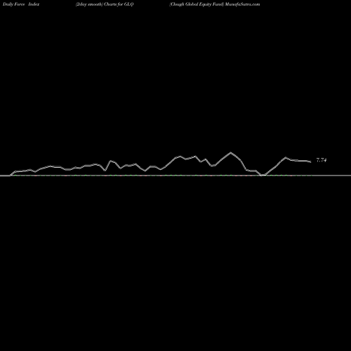 Force Index chart Clough Global Equity Fund GLQ share AMEX Stock Exchange 