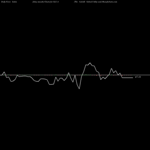 Force Index chart The Gabelli Global Utility And GLU-A share AMEX Stock Exchange 