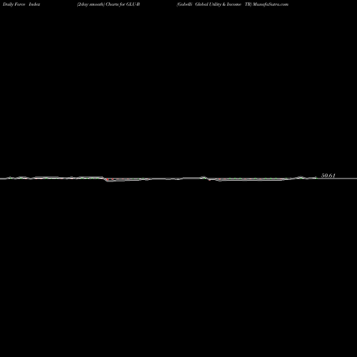 Force Index chart Gabelli Global Utility & Income TR GLU-B share AMEX Stock Exchange 