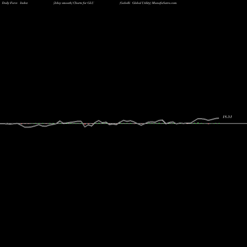 Force Index chart Gabelli Global Utility GLU share AMEX Stock Exchange 
