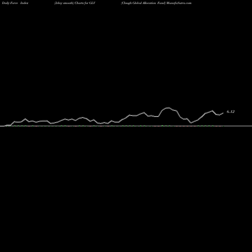 Force Index chart Clough Global Allocation Fund GLV share AMEX Stock Exchange 