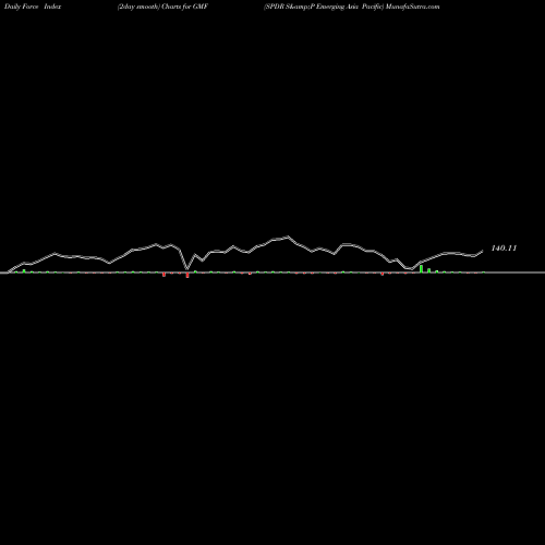Force Index chart SPDR S&P Emerging Asia Pacific GMF share AMEX Stock Exchange 