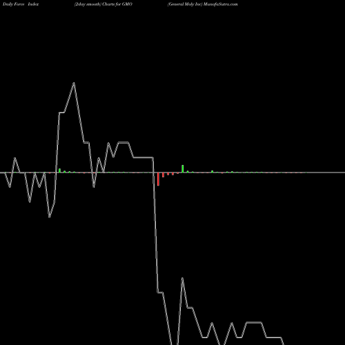 Force Index chart General Moly Inc GMO share AMEX Stock Exchange 