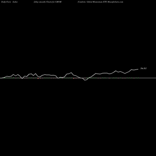 Force Index chart Cambria Global Momentum ETF GMOM share AMEX Stock Exchange 