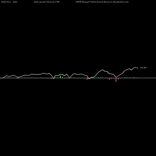 Force Index chart SPDR S&P Global Natural Resources GNR share AMEX Stock Exchange 