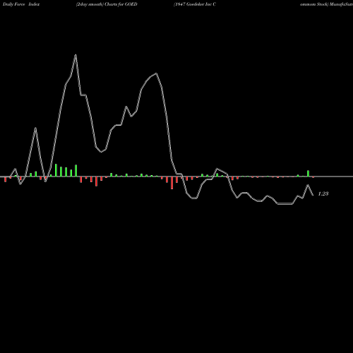Force Index chart 1847 Goedeker Inc Commom Stock GOED share AMEX Stock Exchange 