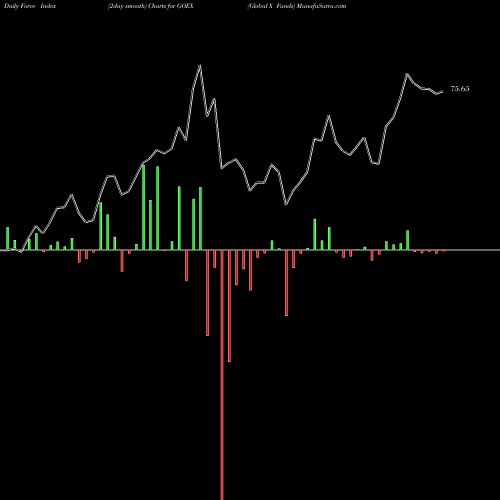 Force Index chart Global X Funds GOEX share AMEX Stock Exchange 