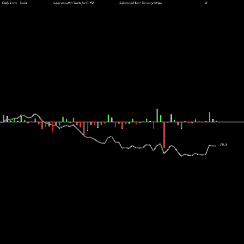 Force Index chart Ishares 25 Year Treasury Strips Bond ETF GOVZ share AMEX Stock Exchange 