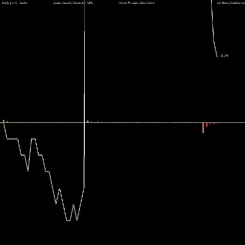 Force Index chart Great Panther Silver Limited GPL share AMEX Stock Exchange 