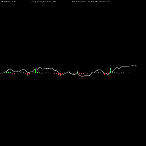 Force Index chart G-X FTSE Greece 20 ETF GREK share AMEX Stock Exchange 