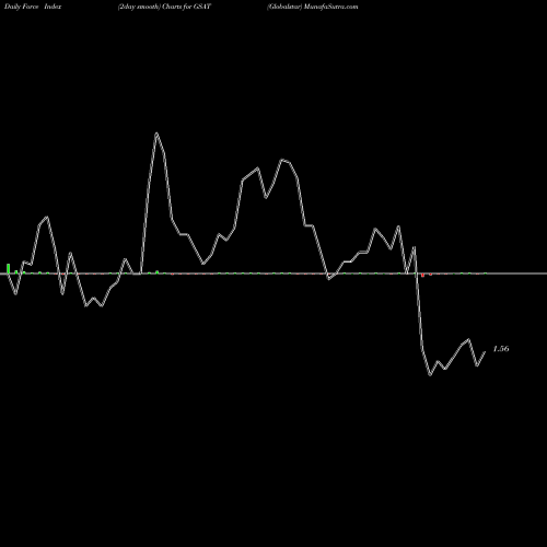 Force Index chart Globalstar GSAT share AMEX Stock Exchange 