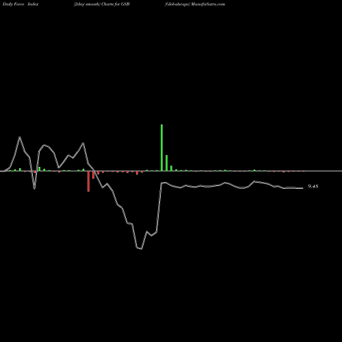 Force Index chart Globalscape GSB share AMEX Stock Exchange 