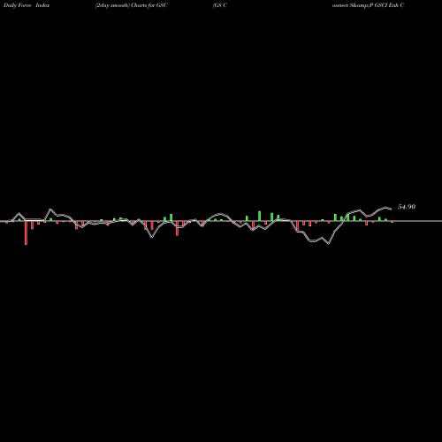 Force Index chart GS Connect S&P GSCI Enh Commodity TR ETN GSC share AMEX Stock Exchange 
