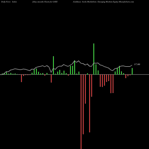 Force Index chart Goldman Sachs Marketbeta Emerging Markets Equity GSEE share AMEX Stock Exchange 