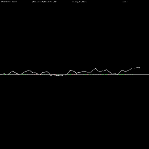 Force Index chart S&P GSCI Commodity-Indexed Trust Ishares GSG share AMEX Stock Exchange 