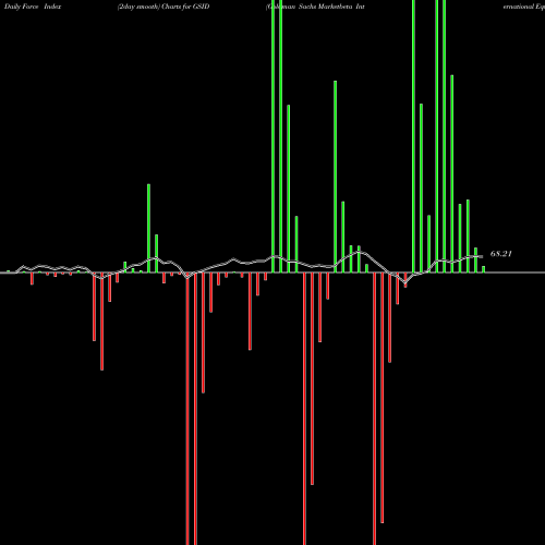 Force Index chart Goldman Sachs Marketbeta International Equity Et GSID share AMEX Stock Exchange 