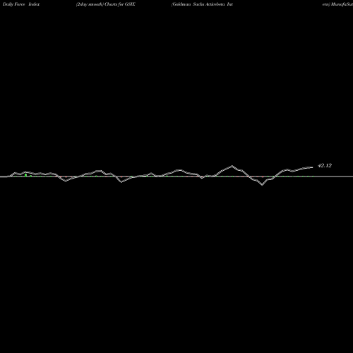 Force Index chart Goldman Sachs Activebeta Intern GSIE share AMEX Stock Exchange 