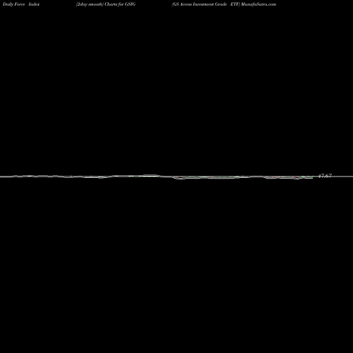 Force Index chart GS Access Investment Grade ETF GSIG share AMEX Stock Exchange 