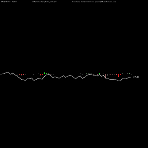 Force Index chart Goldman Sachs Activebeta Japan GSJY share AMEX Stock Exchange 