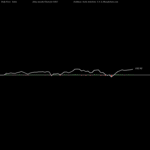 Force Index chart Goldman Sachs Activebeta U.S. L GSLC share AMEX Stock Exchange 