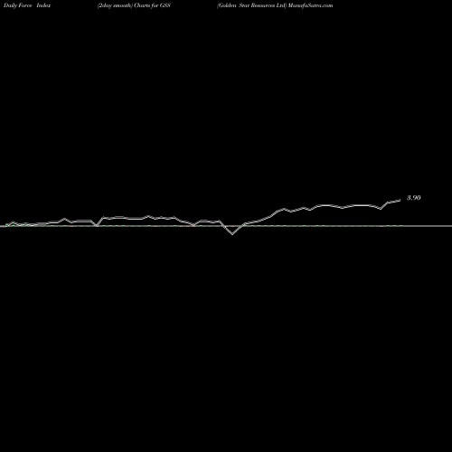 Force Index chart Golden Star Resources Ltd GSS share AMEX Stock Exchange 